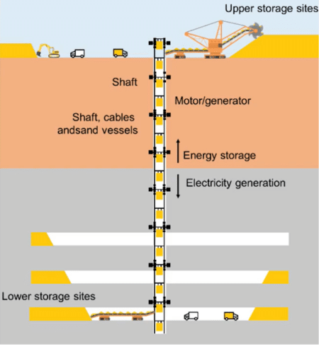 underground energy storage