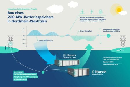 RWE startet Bau von Batteriespeicher Grossprojekt