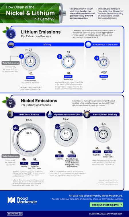 Nickel & Lithium Abbau Infografik