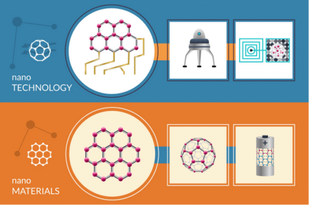 Nanopartikel in Lithium Batterien