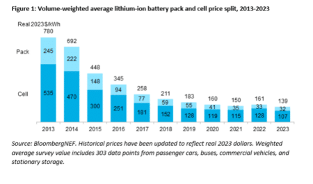Preisverlauf Batterien