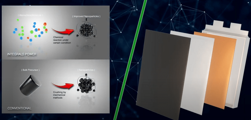 Kathodenmaterial von Integrals Power